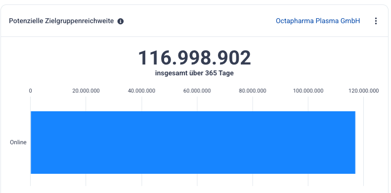 Cision: 116.998.902 potenzielle Zielgruppenreichweite online, insgesamt über 365 Tage